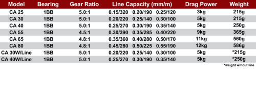 Okuma Cascade Spinning Reel
